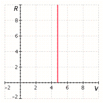 <strong>The resistance, R, in an electrical circuit varies according to the equation , where V is in volts. Graph the equation for positive values of R.</strong> A) B) C) D) E)