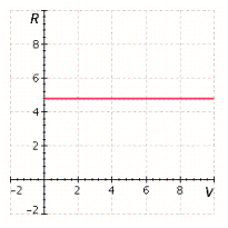 <strong>The resistance, R, in an electrical circuit varies according to the equation , where V is in volts. Graph the equation for positive values of R.</strong> A) B) C) D) E)