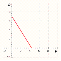 <strong>The resistance, R, in an electrical circuit varies according to the equation , where V is in volts. Graph the equation for positive values of R.</strong> A) B) C) D) E)