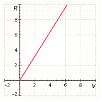 <strong>The resistance, R, in an electrical circuit varies according to the equation , where V is in volts. Graph the equation for positive values of R.</strong> A) B) C) D) E)