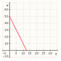 <strong>The voltage, v, in an electrical circuit is given by the equation , where t is in . Graph the equation for positive values of v and t.</strong> A) B) C) D) E)