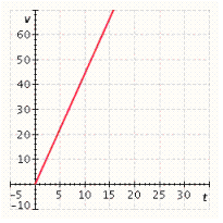 <strong>The voltage, v, in an electrical circuit is given by the equation , where t is in . Graph the equation for positive values of v and t.</strong> A) B) C) D) E)