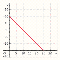 <strong>The voltage, v, in an electrical circuit is given by the equation , where t is in . Graph the equation for positive values of v and t.</strong> A) B) C) D) E)
