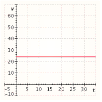 <strong>The voltage, v, in an electrical circuit is given by the equation , where t is in . Graph the equation for positive values of v and t.</strong> A) B) C) D) E)