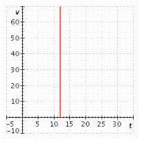 <strong>The voltage, v, in an electrical circuit is given by the equation , where t is in . Graph the equation for positive values of v and t.</strong> A) B) C) D) E)
