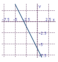 <strong>Draw the graph of the line with the given slope and y intercept. </strong> A) B) C) D)