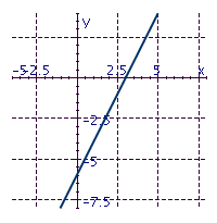 <strong>Draw the graph of the line with the given slope and y intercept. </strong> A) B) C) D)