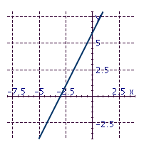 <strong>Draw the graph of the line with the given slope and y intercept. </strong> A) B) C) D)