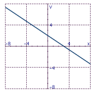 <strong>Draw the graph of the line with the given slope and y intercept. </strong> A) B) C) D)