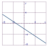 <strong>Draw the graph of the line with the given slope and y intercept. </strong> A) B) C) D)