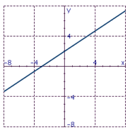 <strong>Draw the graph of the line with the given slope and y intercept. </strong> A) B) C) D)