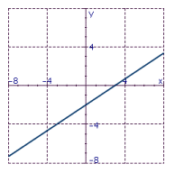 <strong>Draw the graph of the line with the given slope and y intercept. </strong> A) B) C) D)