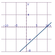 <strong>Draw the graph of the line with the given slope and y intercept. </strong> A) B) C) D)