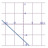 <strong>Draw the graph of the line with the given slope and y intercept. </strong> A) B) C) D)