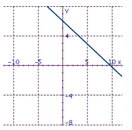 <strong>Draw the graph of the line with the given slope and y intercept. </strong> A) B) C) D)