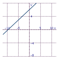<strong>Draw the graph of the line with the given slope and y intercept. </strong> A) B) C) D)