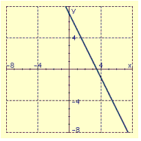 <strong>Draw the graph of the equation using the slope and y intercept. </strong> A) B) C) D)