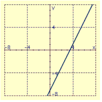 <strong>Draw the graph of the equation using the slope and y intercept. </strong> A) B) C) D)