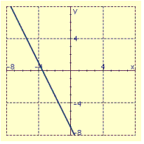 <strong>Draw the graph of the equation using the slope and y intercept. </strong> A) B) C) D)