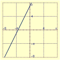 <strong>Draw the graph of the equation using the slope and y intercept. </strong> A) B) C) D)