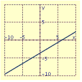 <strong>Draw the graph of the equation using the slope and y intercept. </strong> A) B) C) D)