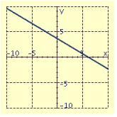 <strong>Draw the graph of the equation using the slope and y intercept. </strong> A) B) C) D)