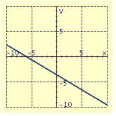 <strong>Draw the graph of the equation using the slope and y intercept. </strong> A) B) C) D)