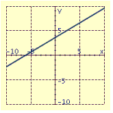 <strong>Draw the graph of the equation using the slope and y intercept. </strong> A) B) C) D)