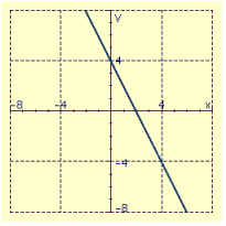 <strong>Draw the graph of the equation using the slope and y intercept. </strong> A) B) C) D)