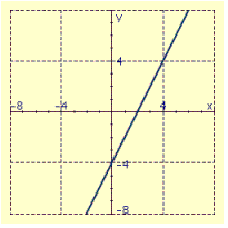 <strong>Draw the graph of the equation using the slope and y intercept. </strong> A) B) C) D)