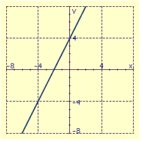 <strong>Draw the graph of the equation using the slope and y intercept. </strong> A) B) C) D)