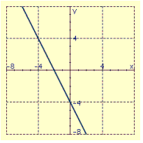 <strong>Draw the graph of the equation using the slope and y intercept. </strong> A) B) C) D)