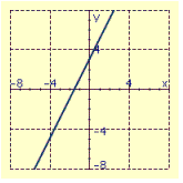 <strong>Draw the graph of the line through the given point with the given slope. </strong> A) B) C) D)
