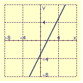 <strong>Draw the graph of the line through the given point with the given slope. </strong> A) B) C) D)