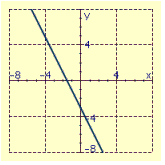 <strong>Draw the graph of the line through the given point with the given slope. </strong> A) B) C) D)