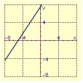 <strong>Draw the graph of the line through the given point with the given slope. </strong> A) B) C) D)