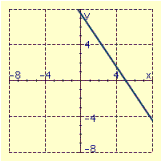 <strong>Draw the graph of the line through the given point with the given slope. </strong> A) B) C) D)