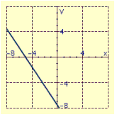 <strong>Draw the graph of the line through the given point with the given slope. </strong> A) B) C) D)