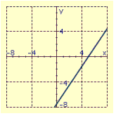 <strong>Draw the graph of the line through the given point with the given slope. </strong> A) B) C) D)