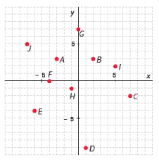 <strong>Write the ordered pair corresponding to point A. </strong> A) B) (-3, 3) C) D) E)