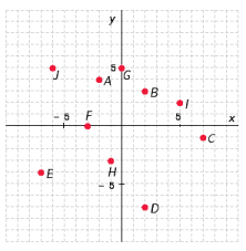 <strong>Write the ordered pair corresponding to point I. </strong> A) B) C) D) E)