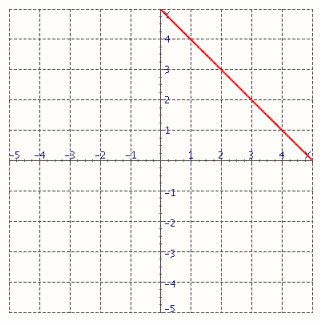 Determine the slope of the line shown in the illustration below.  