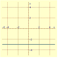 Determine the slope of the line from its graph.  