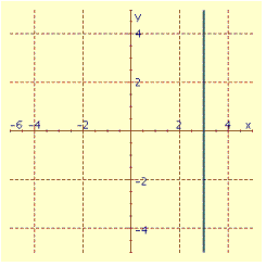 Determine the slope of the line from its graph.