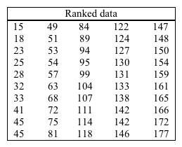 The following list gives 50 pieces of ranked data (ranked from smallest to largest). Find the 72nd percentile.