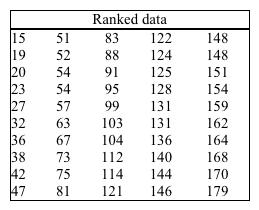 The following list gives 50 pieces of ranked data (ranked from smallest to largest). Find the 49th percentile.
