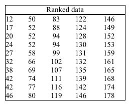 The following list gives 50 pieces of ranked data (ranked from smallest to largest). Find the 4th percentile.