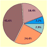 <strong>Draw a circle graph. In the United States for 2000, the percentage of national household income by quintiles was as follows: 1st, 4%; 2nd, 17.1%; 3rd, 36.7%; 4th, 24.4%; 5th, 17.8%.</strong> A) B) C) D)