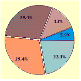 <strong>Draw a circle graph. In the United States for 2000, the percentage of national household income by quintiles was as follows: 1st, 4%; 2nd, 17.1%; 3rd, 36.7%; 4th, 24.4%; 5th, 17.8%.</strong> A) B) C) D)