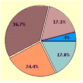 <strong>Draw a circle graph. In the United States for 2000, the percentage of national household income by quintiles was as follows: 1st, 4%; 2nd, 17.1%; 3rd, 36.7%; 4th, 24.4%; 5th, 17.8%.</strong> A) B) C) D)